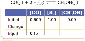 ICE table for CO and H2 reaction