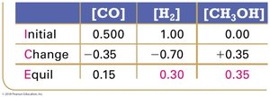 ICE table with equilibrium concentrations