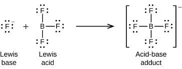 Lewis acid-base reaction: F- and BF3 forming BF4- adduct