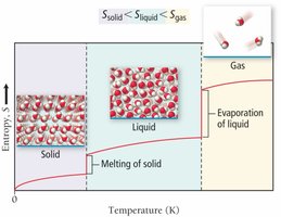 Dissolving NaCl increases entropy