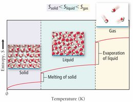 Entropy vs temperature and phase changes