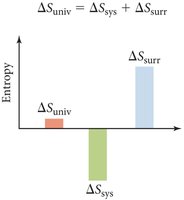 Entropy changes in system, surroundings, and universe