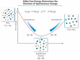 Gibbs free energy and spontaneity