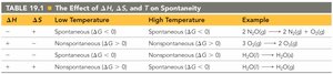 ΔG vs temperature and spontaneity