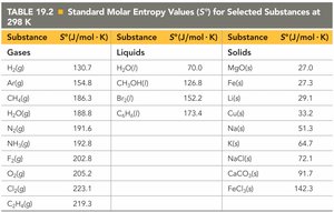 Table of standard molar entropy values