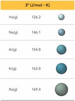 Entropy and molar mass