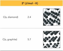 Entropy and allotropes