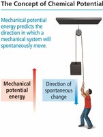 Mechanical potential energy and spontaneous change