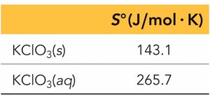 Entropy and dissolution