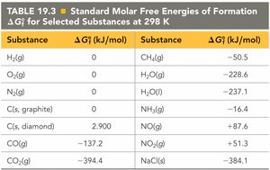 Table of standard molar free energies of formation