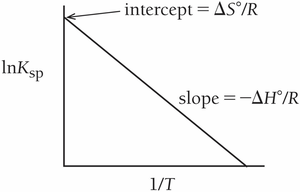van't Hoff plot: lnK vs 1/T