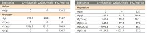 Standard thermodynamic quantities for hydrogen and magnesium