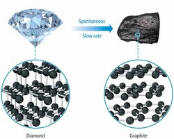 Diamond to graphite: spontaneous but slow