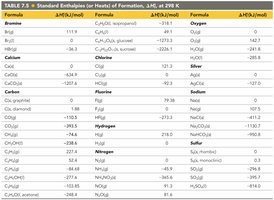 Table of standard enthalpies of formation