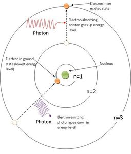 Absorption and emission in an atom