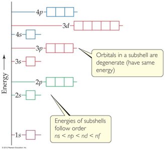 Energy levels and orbital filling order