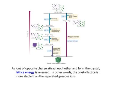 Lattice energy diagram