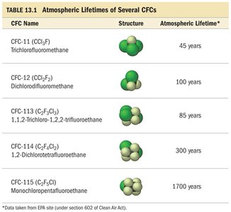 Atmospheric Lifetimes of Several CFCs