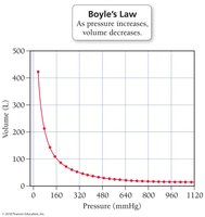 Boyle's Law: graph of volume vs. pressure