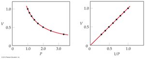 Graphs of Boyle's Law: V vs. P (curve) and V vs. 1/P (straight line)