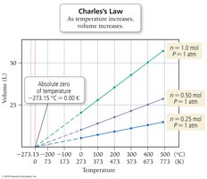 Charles's Law: volume vs. temperature graph