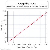 Avogadro's Law: volume vs. moles graph