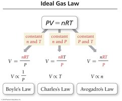 Ideal Gas Law: PV = nRT