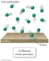 Gas molecules colliding with a surface to create pressure