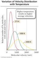Variation of velocity distribution with temperature