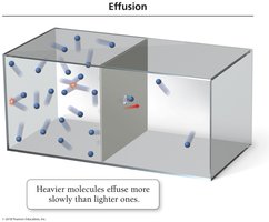 Effusion: heavier molecules effuse more slowly