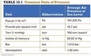 Table of common units of pressure