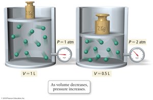 Boyle's Law: volume decreases as pressure increases
