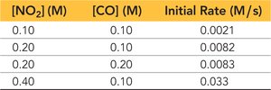 Table of NO2 and CO concentrations and initial rates