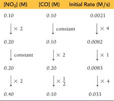 Table showing changes in concentrations and rates