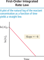 First-order integrated rate law graph