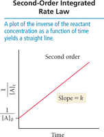 Second-order integrated rate law graph