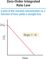 Zero-order integrated rate law graph