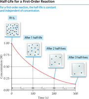 Half-life for a first-order reaction