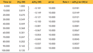 Table of H2 concentration and rate over time