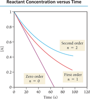 Reactant concentration vs. time for different orders