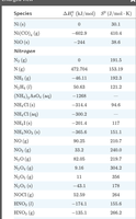 Table of thermodynamic values for nitrogen compounds