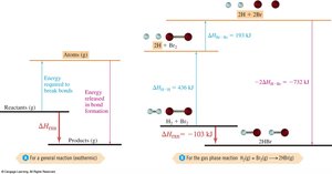 Energy diagram for bond breaking and formation