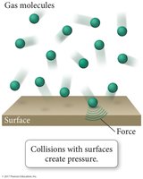 Gas molecules colliding with surfaces create pressure