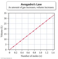 Avogadro's Law graph: Volume vs. Number of moles