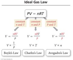 Ideal Gas Law and its component laws