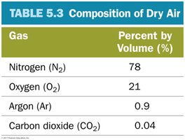 Composition of dry air table