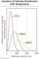Variation of velocity distribution with temperature