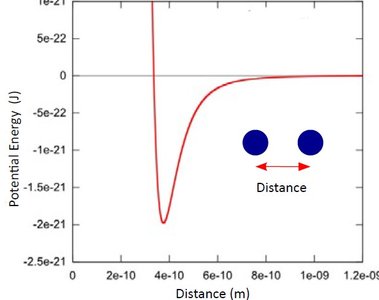 Potential energy curve showing attraction and repulsion