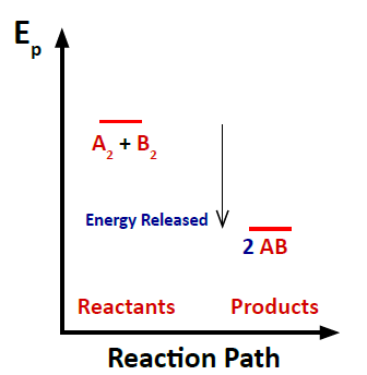 Energy diagram for exothermic reaction