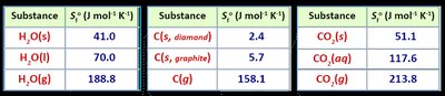 Table of standard molar entropy values